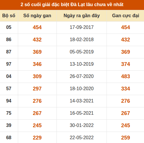 Thống kê giải đặc biệt XSDL lâu ra nhất