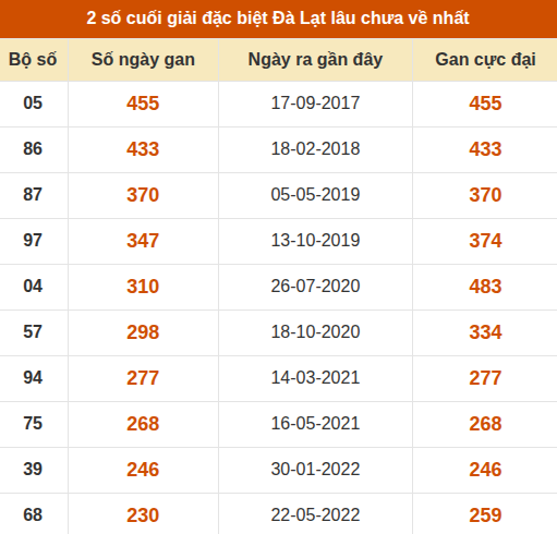 Thống kê giải đặc biệt XSDL lâu ra nhất