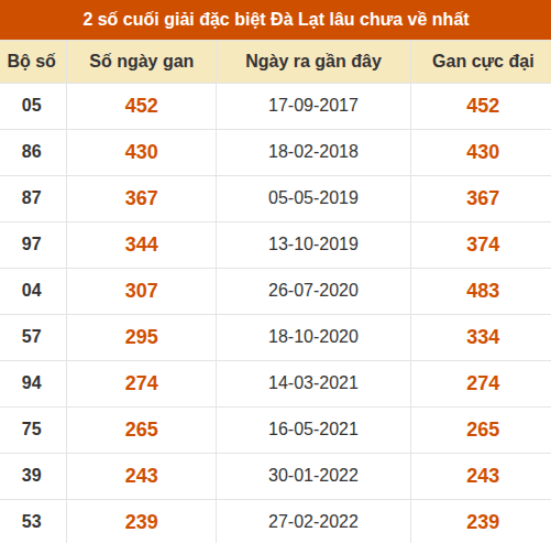 Thống kê giải đặc biệt XSDL lâu ra nhất