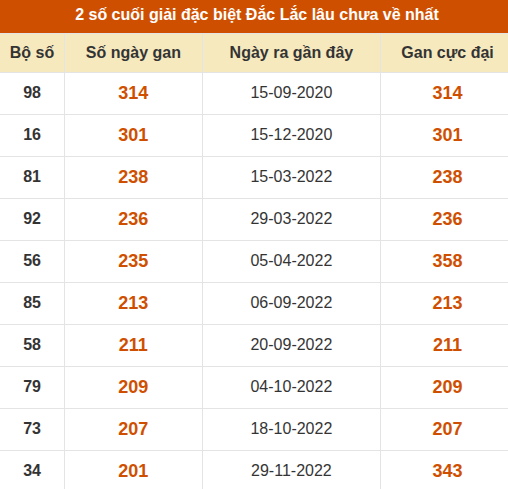 Thống kê giải đặc biệt XSDLK lâu về nhất đến ngày 13/10