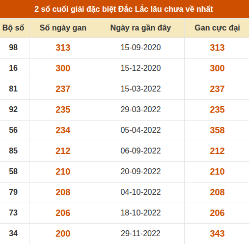 Thống kê giải đặc biệt XSDLK lâu về nhất đến ngày 6/10
