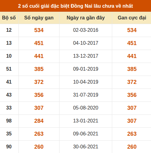 Thống kê giải đặc biệt XSDN lâu ra nhất