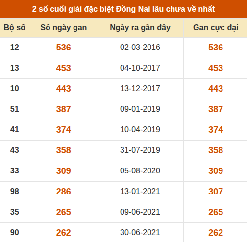 Thống kê giải đặc biệt XSDN lâu ra nhất
