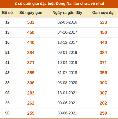 Thống kê giải đặc biệt XSDN lâu ra nhất Thống kê giải đặc biệt XSDN lâu ra nhất