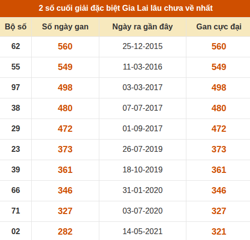 Thống kê giải đặc biệt xổ số Gia Lai lâu ra nhất đến ngày 16/10