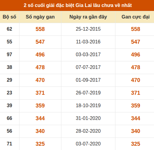 Thống kê giải đặc biệt xổ số Gia Lai lâu ra nhất đến ngày 2/10