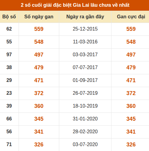Thống kê giải đặc biệt xổ số Gia Lai lâu ra nhất đến ngày 9/10