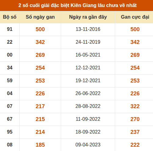 Thống kê giải đặc biệt xổ số Kiên Giang lâu về nhất