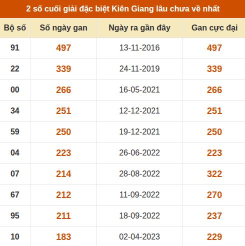 Thống kê giải đặc biệt xổ số Kiên Giang lâu về nhất Thống kê giải đặc biệt xổ số Kiên Giang lâu về nhất