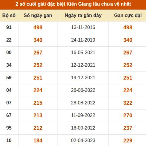 Thống kê giải đặc biệt xổ số Kiên Giang lâu về nhất