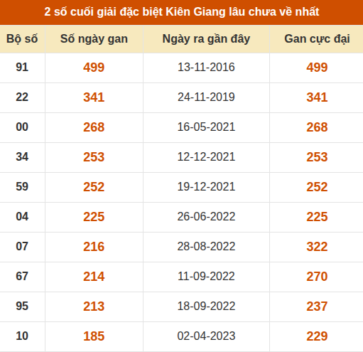 Thống kê giải đặc biệt xổ số Kiên Giang lâu về nhất