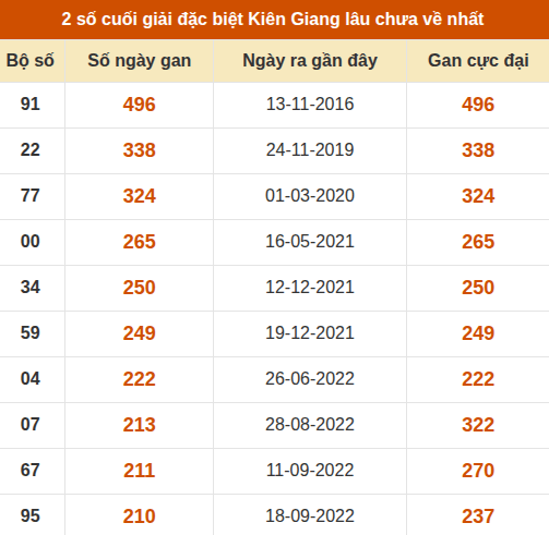 Thống kê giải đặc biệt xổ số Kiên Giang lâu về nhất