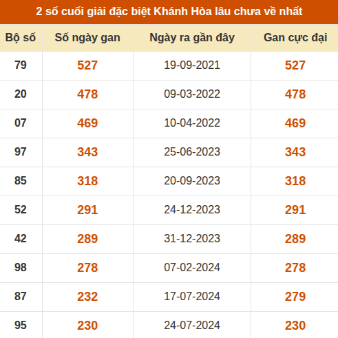 Thống kê giải đặc biệt xổ số Khánh Hòa lâu ra nhất đến ngày 11/10