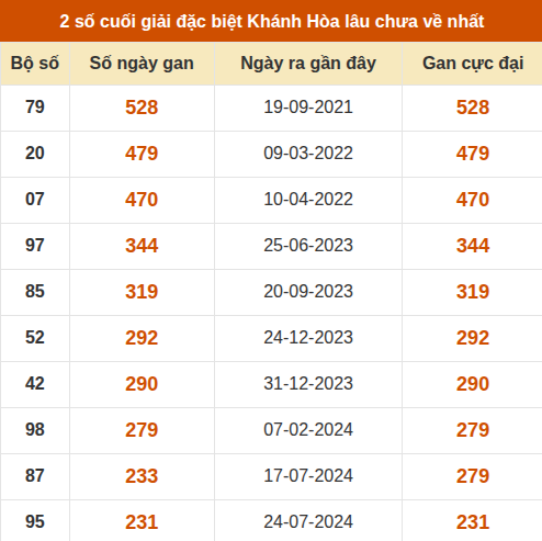 Thống kê giải đặc biệt XSKH lâu ra nhất đến ngày 14/10
