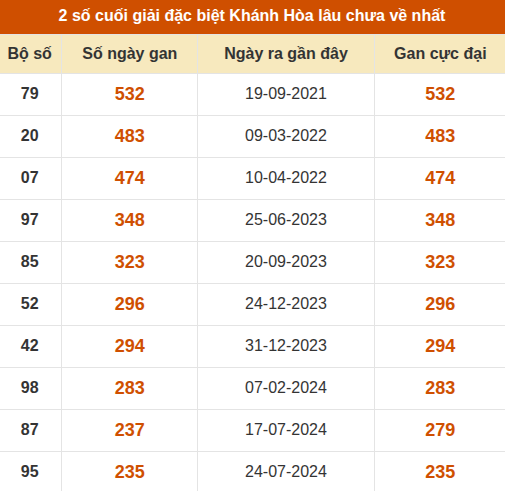 Thống kê giải đặc biệt XSKH lâu ra nhất đến ngày 28/10