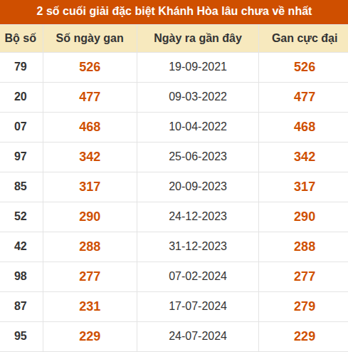 Thống kê giải đặc biệt XSKH lâu ra nhất đến ngày 7/10