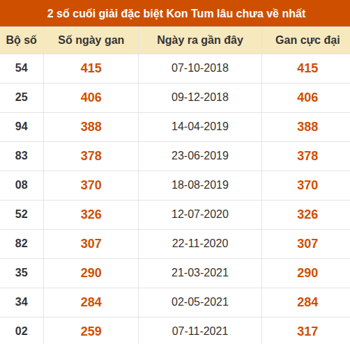 Thống kê giải đặc biệt XSKT lâu ra nhất đến ngày 1/11
