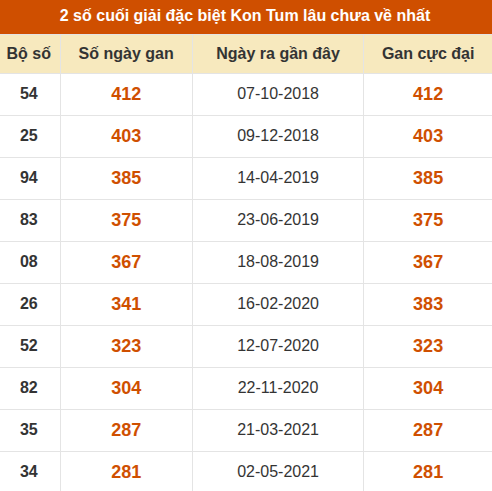 Thống kê giải đặc biệt XSKT lâu ra nhất đến ngày 11/10