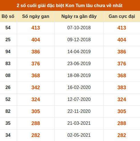 Thống kê giải đặc biệt XSKT lâu ra nhất đến ngày 18/10