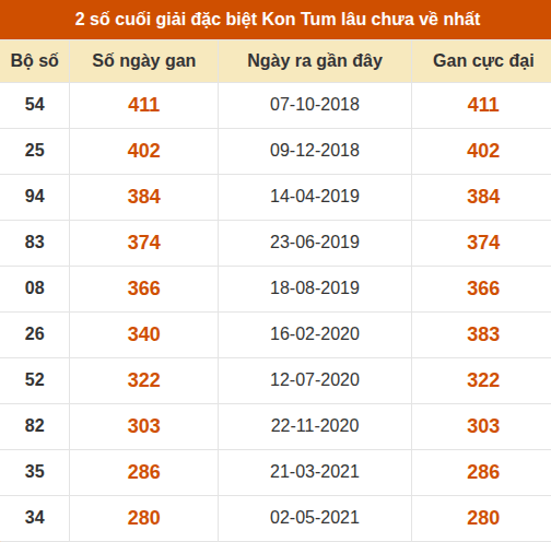 Thống kê giải đặc biệt XSKT lâu ra nhất đến ngày 4/10 Thống kê giải đặc biệt XSKT lâu ra nhất đến ngày 4/10