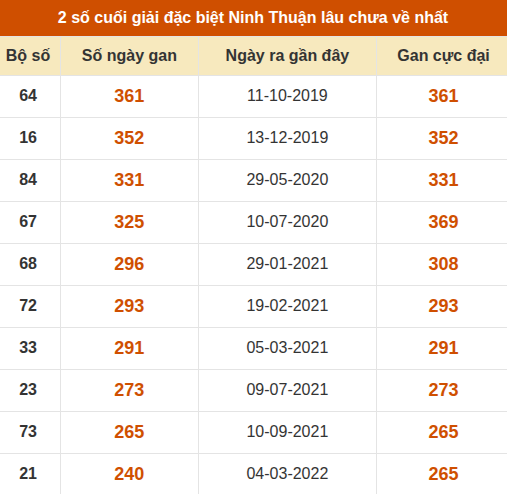 Thống kê giải đặc biệt XSNT lâu ra nhất đến ngày 16/10