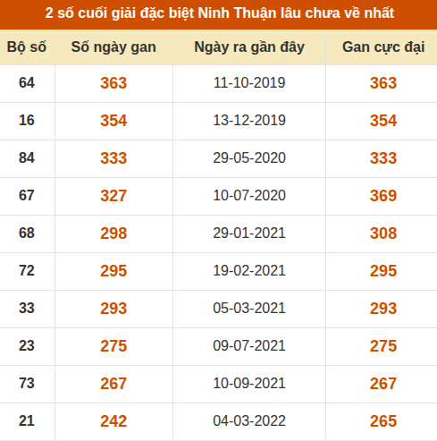 Thống kê giải đặc biệt XSNT lâu ra nhất đến ngày 30/10 Thống kê giải đặc biệt XSNT lâu ra nhất đến ngày 30/10
