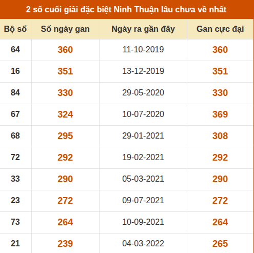 Thống kê giải đặc biệt XSNT lâu ra nhất đến ngày 9/10