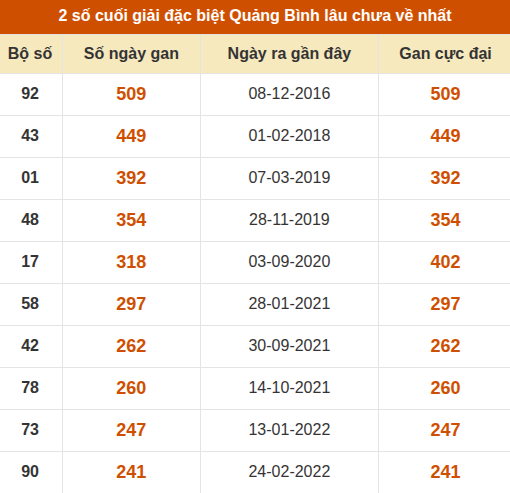 Thống kê giải đặc biệt XSQB lâu ra nhất đến ngày 15/10/2026