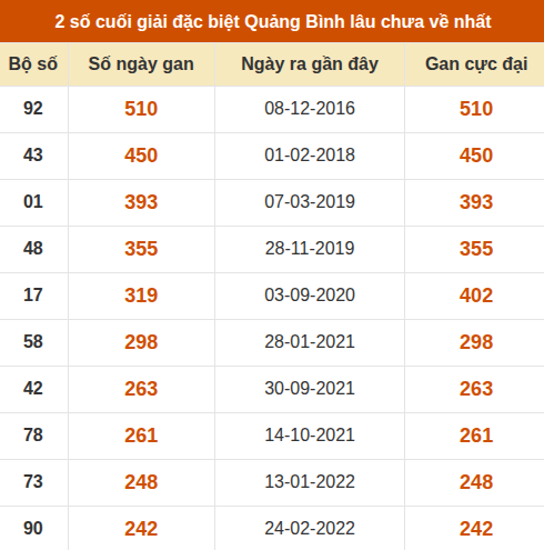 Thống kê giải đặc biệt XSQB lâu ra nhất đến ngày 22/10/2026