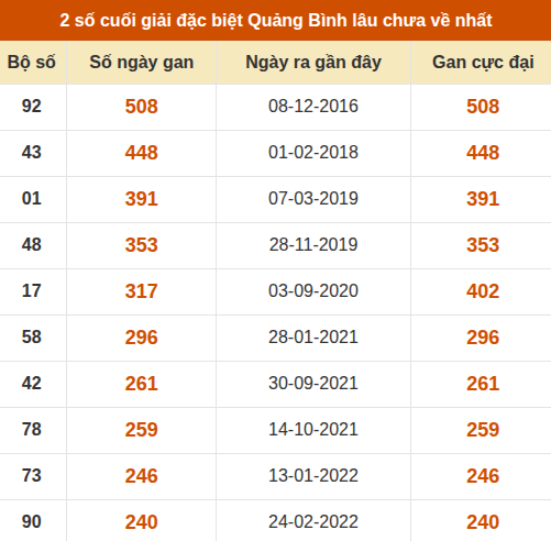 Thống kê giải đặc biệt XSQB lâu ra nhất đến ngày 08/10/2026