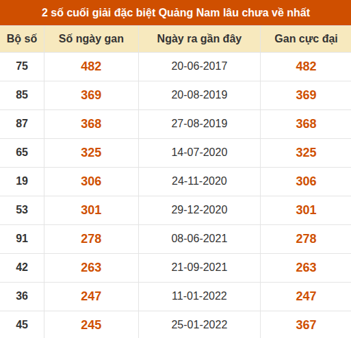 Thống kê giải đặc biệt XSQNM lâu ra nhất đến ngày 13/10