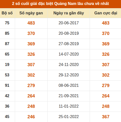Thống kê giải đặc biệt XSQNM lâu ra nhất đến ngày 20/10