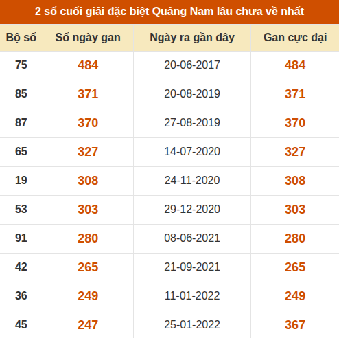 Thống kê giải đặc biệt XSQNM lâu ra nhất đến ngày 27/10