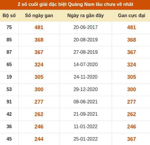 Thống kê giải đặc biệt XSQNM lâu ra nhất đến ngày 6/10