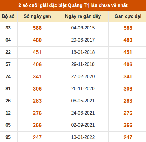 Thống kê giải đặc biệt XSQT lâu ra nhất đến ngày 15/10/2026
