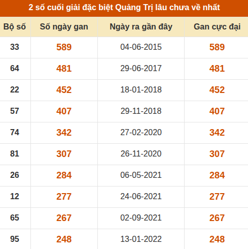 Thống kê giải đặc biệt XSQT lâu ra nhất đến ngày 22/10/2026
