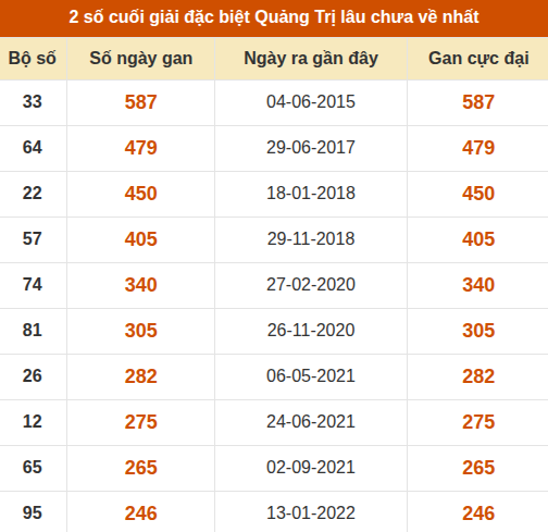 Thống kê giải đặc biệt XSQT lâu ra nhất đến ngày 08/10/2026
