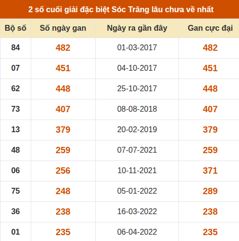 Thống kê giải đặc biệt XS Sóc Trăng lâu về nhất