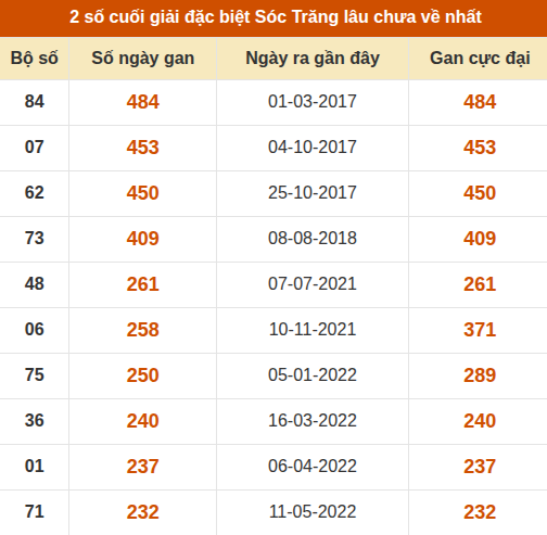 Thống kê giải đặc biệt XS Sóc Trăng lâu về nhất