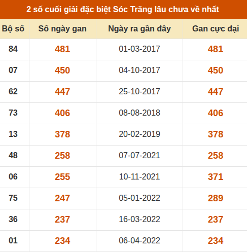 Thống kê giải đặc biệt XS Sóc Trăng lâu về nhất Thống kê giải đặc biệt XS Sóc Trăng lâu về nhất