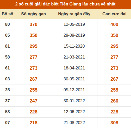 Thống kê giải đặc biệt XSTG âu ra nhất