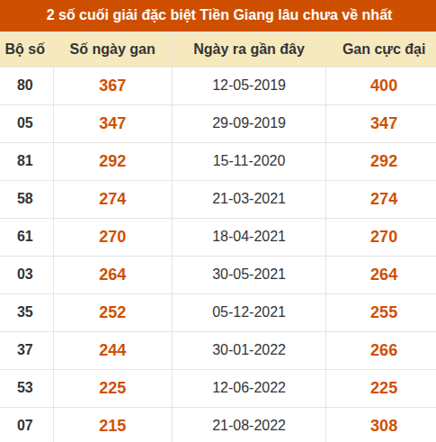 Thống kê giải đặc biệt XSTG âu ra nhất Thống kê giải đặc biệt XSTG âu ra nhất