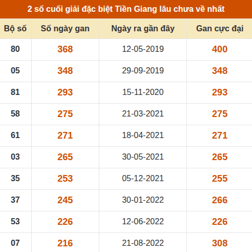 Thống kê giải đặc biệt XSTG âu ra nhất