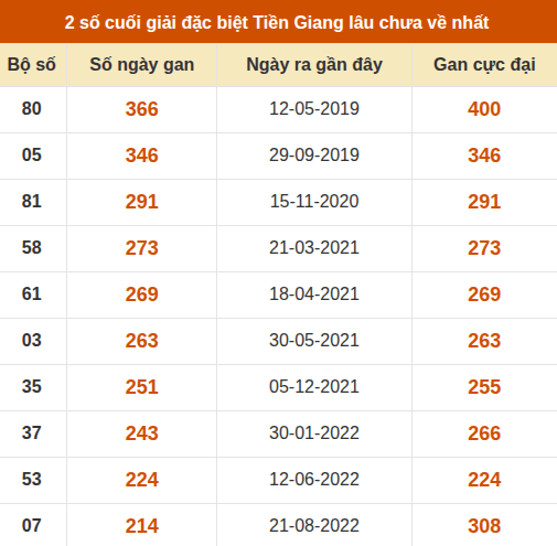 Thống kê giải đặc biệt XSTG âu ra nhất