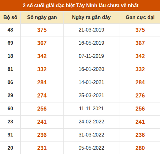 Thống kê giải đặc biệt XSTN lâu ra nhất