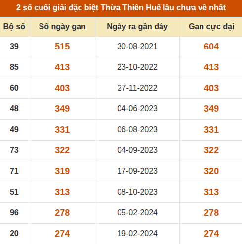 Thống kê giải đặc biệt XSTTH lâu ra nhất đến ngày 11/10