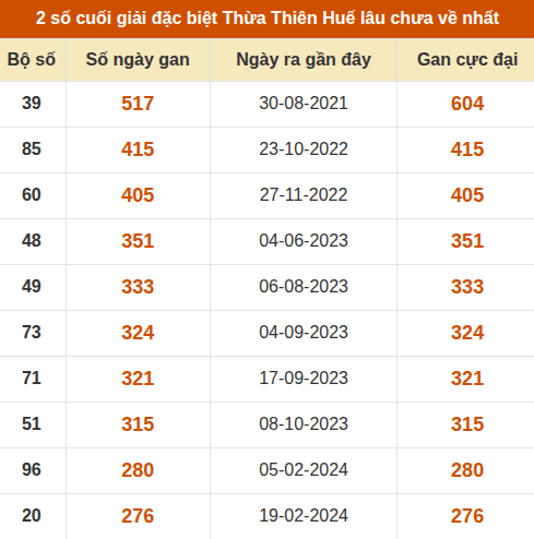 Thống kê giải đặc biệt XSTTH lâu ra nhất đến ngày 18/10