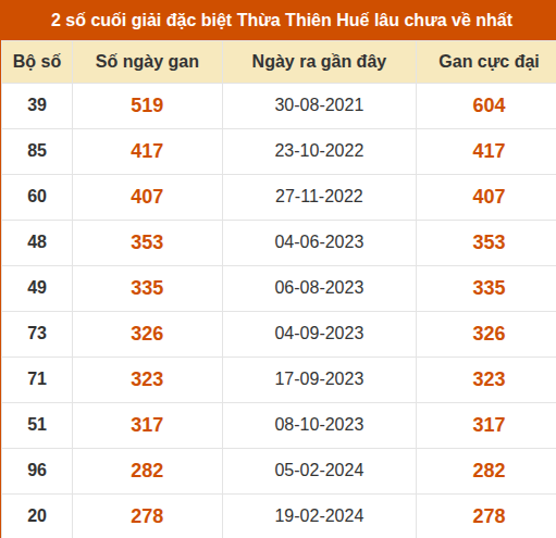 Thống kê giải đặc biệt XSTTH lâu ra nhất đến ngày 25/10 Thống kê giải đặc biệt XSTTH lâu ra nhất đến ngày 25/10