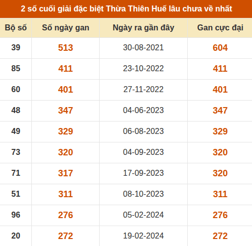 Thống kê giải đặc biệt XSTTH lâu ra nhất đến ngày 4/10 Thống kê giải đặc biệt XSTTH lâu ra nhất đến ngày 4/10