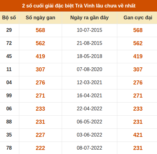 Thống kê giải đặc biệt XSTV lâu ra nhất Thống kê giải đặc biệt XSTV lâu ra nhất